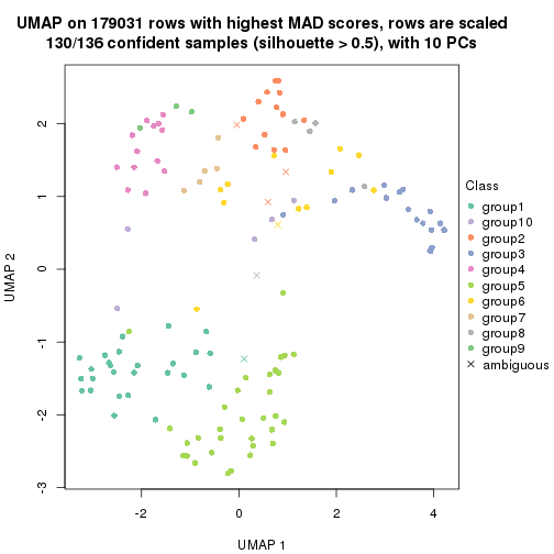 plot of chunk tab-MAD-hclust-dimension-reduction-9