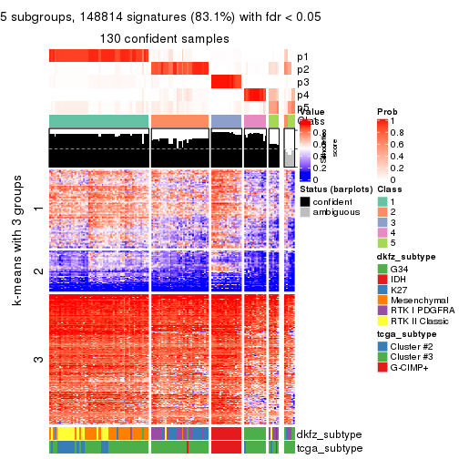 plot of chunk tab-MAD-hclust-get-signatures-4