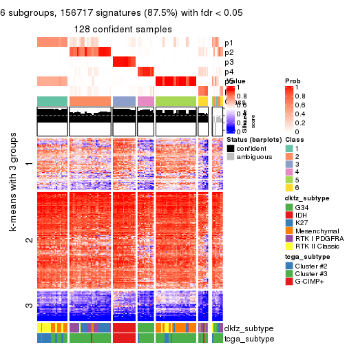 plot of chunk tab-MAD-hclust-get-signatures-5