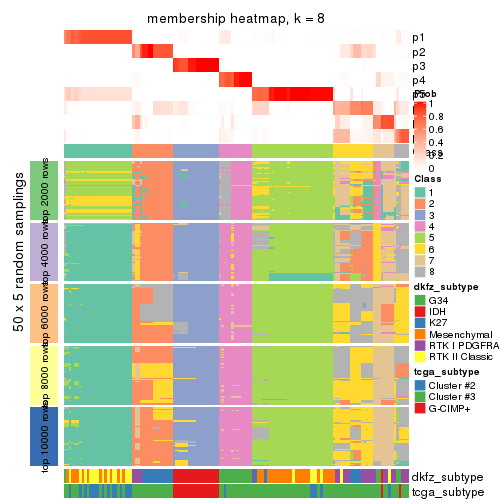 plot of chunk tab-MAD-hclust-membership-heatmap-7