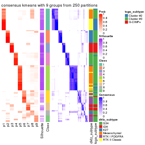 plot of chunk tab-MAD-kmeans-consensus-heatmap-8