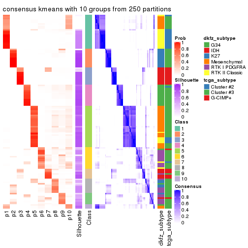 plot of chunk tab-MAD-kmeans-consensus-heatmap-9