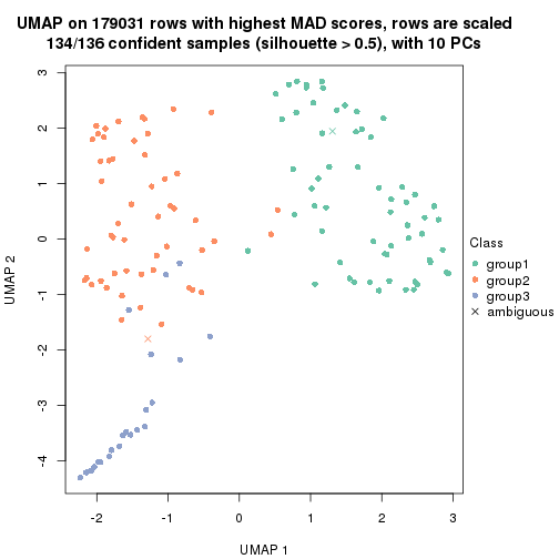 plot of chunk tab-MAD-kmeans-dimension-reduction-2