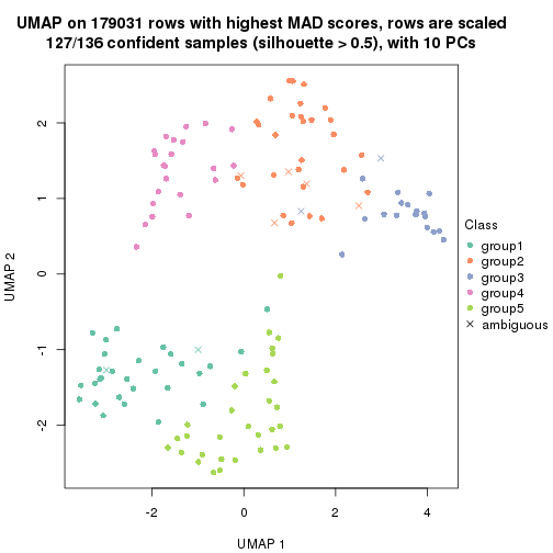 plot of chunk tab-MAD-kmeans-dimension-reduction-4