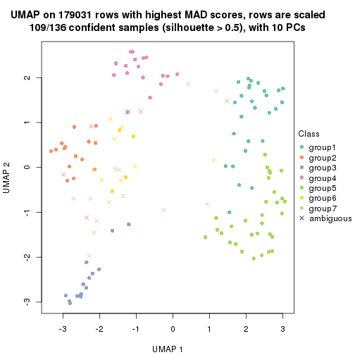 plot of chunk tab-MAD-kmeans-dimension-reduction-6