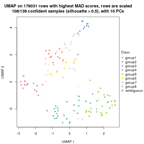 plot of chunk tab-MAD-kmeans-dimension-reduction-7