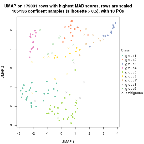 plot of chunk tab-MAD-kmeans-dimension-reduction-8
