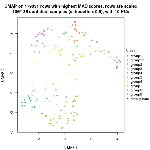plot of chunk tab-MAD-kmeans-dimension-reduction-9