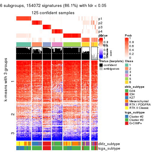 plot of chunk tab-MAD-kmeans-get-signatures-5