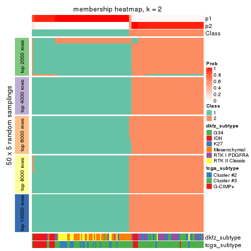 plot of chunk tab-MAD-kmeans-membership-heatmap-1