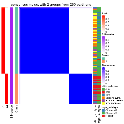 plot of chunk tab-MAD-mclust-consensus-heatmap-1