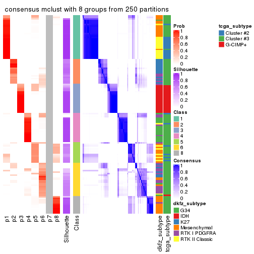 plot of chunk tab-MAD-mclust-consensus-heatmap-7