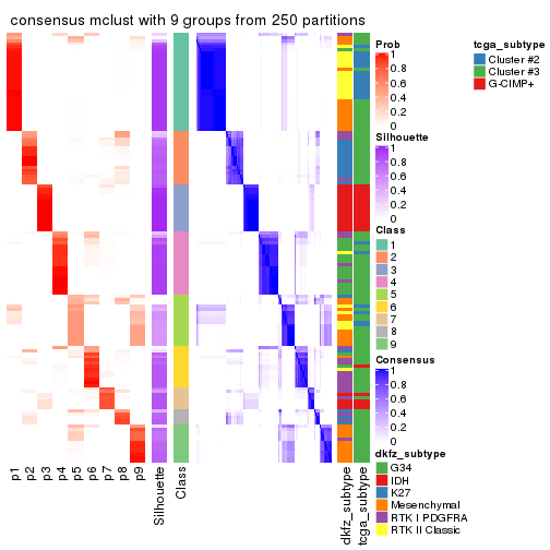 plot of chunk tab-MAD-mclust-consensus-heatmap-8