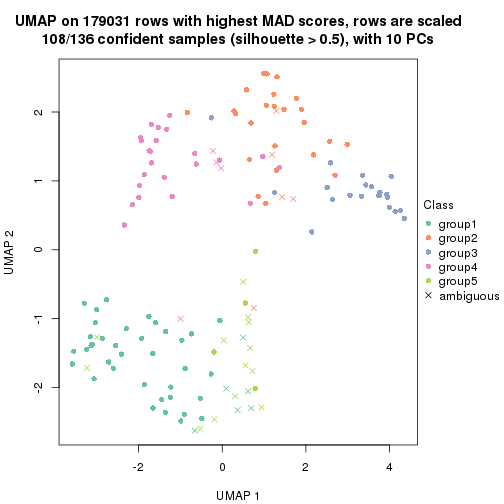 plot of chunk tab-MAD-mclust-dimension-reduction-4