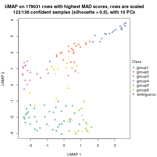 plot of chunk tab-MAD-mclust-dimension-reduction-5