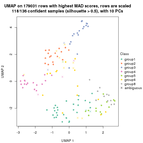 plot of chunk tab-MAD-mclust-dimension-reduction-7