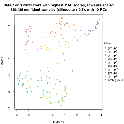 plot of chunk tab-MAD-mclust-dimension-reduction-8