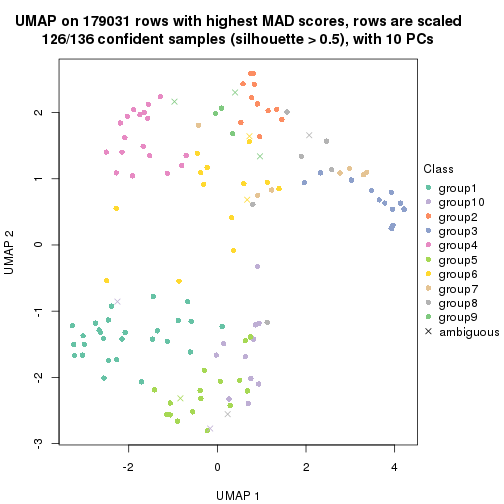 plot of chunk tab-MAD-mclust-dimension-reduction-9