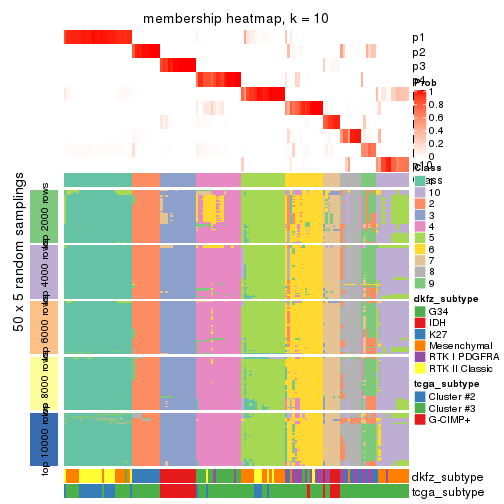 plot of chunk tab-MAD-mclust-membership-heatmap-9