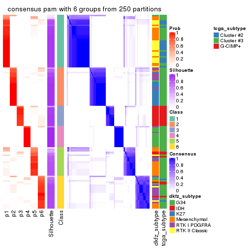 plot of chunk tab-MAD-pam-consensus-heatmap-5
