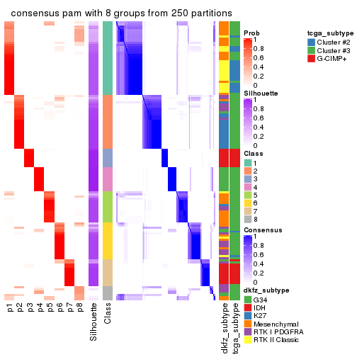 plot of chunk tab-MAD-pam-consensus-heatmap-7