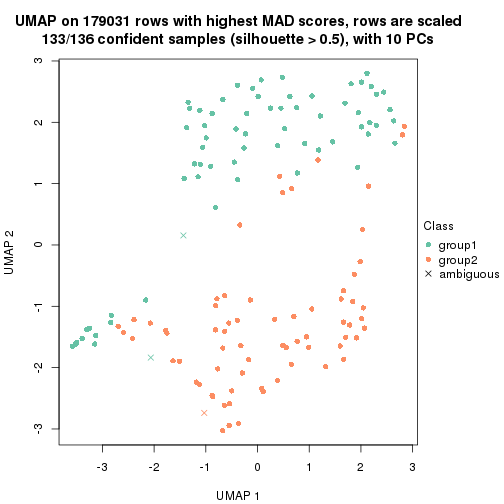 plot of chunk tab-MAD-pam-dimension-reduction-1