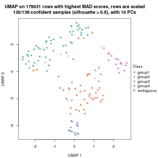 plot of chunk tab-MAD-pam-dimension-reduction-3