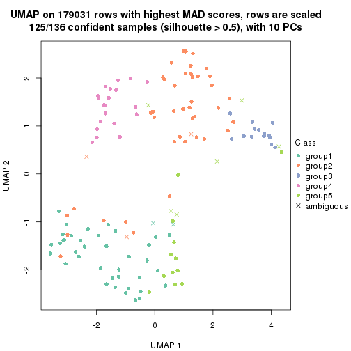 plot of chunk tab-MAD-pam-dimension-reduction-4