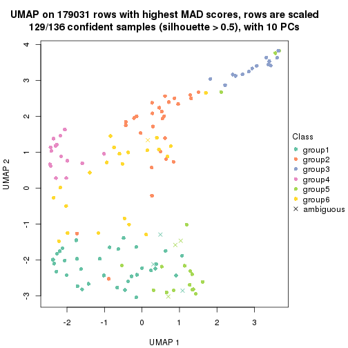 plot of chunk tab-MAD-pam-dimension-reduction-5