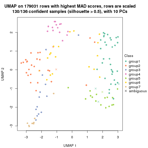 plot of chunk tab-MAD-pam-dimension-reduction-6