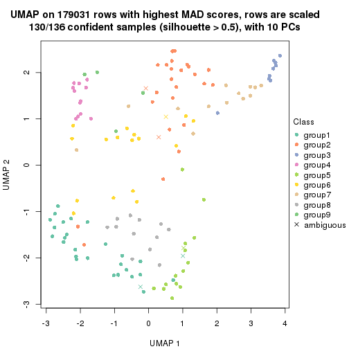 plot of chunk tab-MAD-pam-dimension-reduction-8