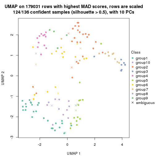 plot of chunk tab-MAD-pam-dimension-reduction-9