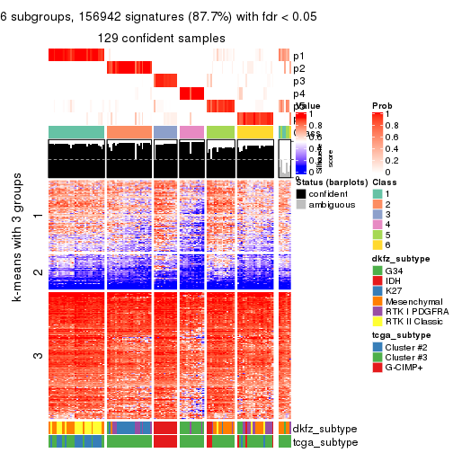 plot of chunk tab-MAD-pam-get-signatures-5