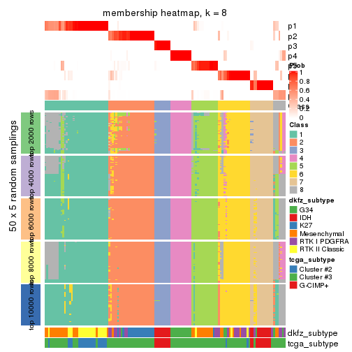 plot of chunk tab-MAD-pam-membership-heatmap-7