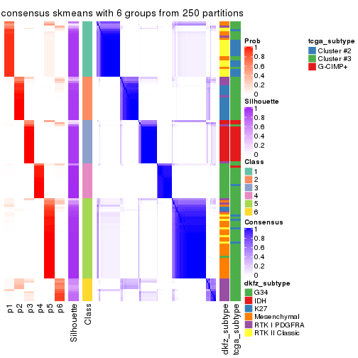 plot of chunk tab-MAD-skmeans-consensus-heatmap-5