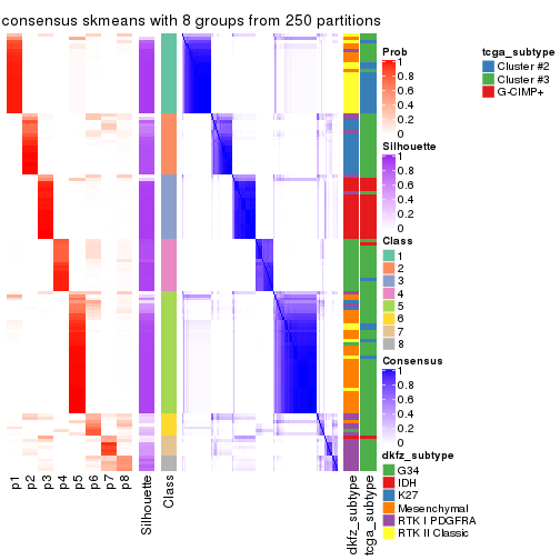plot of chunk tab-MAD-skmeans-consensus-heatmap-7