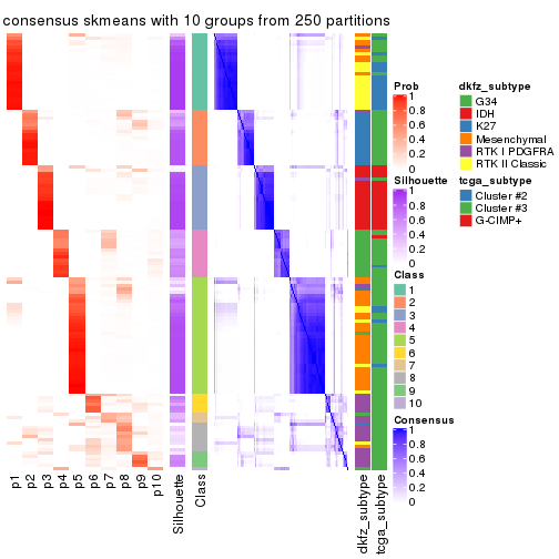 plot of chunk tab-MAD-skmeans-consensus-heatmap-9