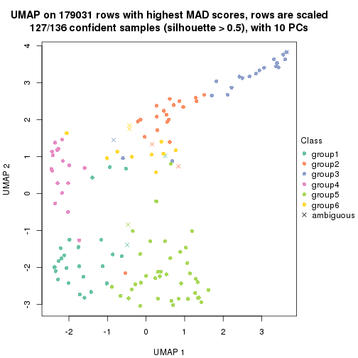 plot of chunk tab-MAD-skmeans-dimension-reduction-5