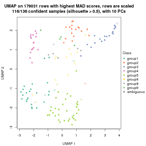 plot of chunk tab-MAD-skmeans-dimension-reduction-8