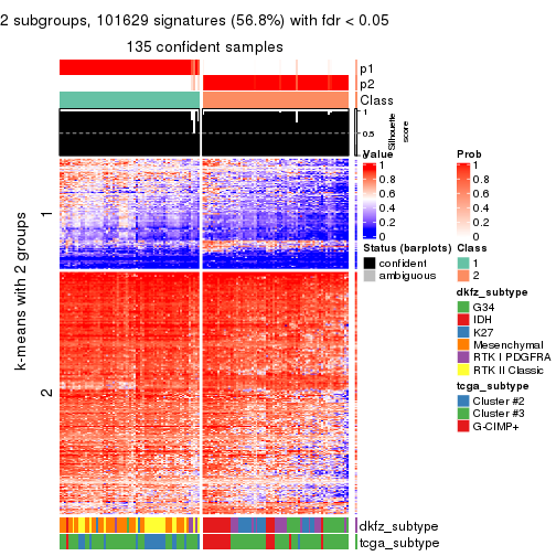 plot of chunk tab-MAD-skmeans-get-signatures-1