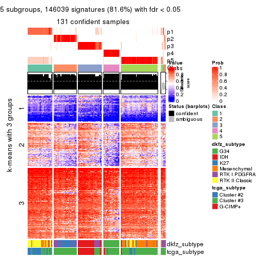 plot of chunk tab-MAD-skmeans-get-signatures-4