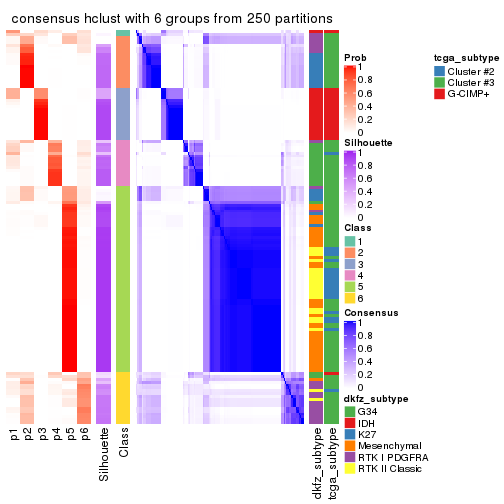 plot of chunk tab-SD-hclust-consensus-heatmap-5
