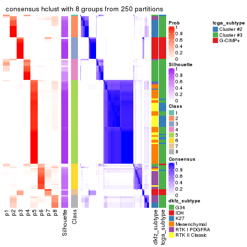 plot of chunk tab-SD-hclust-consensus-heatmap-7