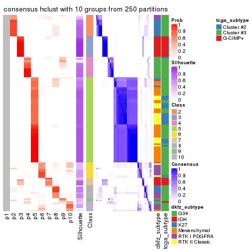 plot of chunk tab-SD-hclust-consensus-heatmap-9