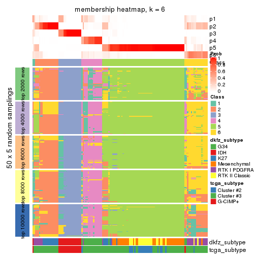 plot of chunk tab-SD-hclust-membership-heatmap-5
