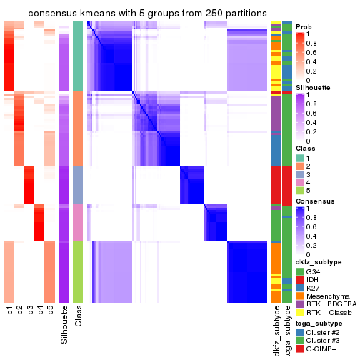 plot of chunk tab-SD-kmeans-consensus-heatmap-4