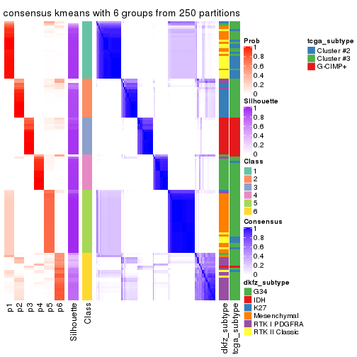 plot of chunk tab-SD-kmeans-consensus-heatmap-5