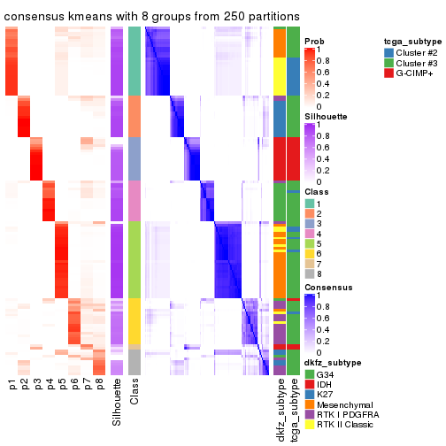 plot of chunk tab-SD-kmeans-consensus-heatmap-7