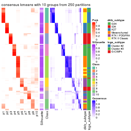 plot of chunk tab-SD-kmeans-consensus-heatmap-9