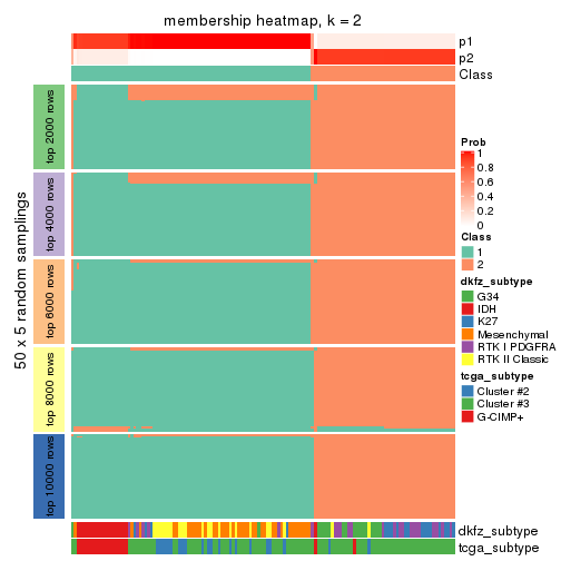 plot of chunk tab-SD-kmeans-membership-heatmap-1